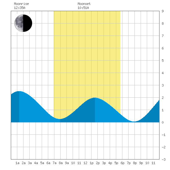 Kiptopeke Beach tide chart for Monday, February 13, 2023
