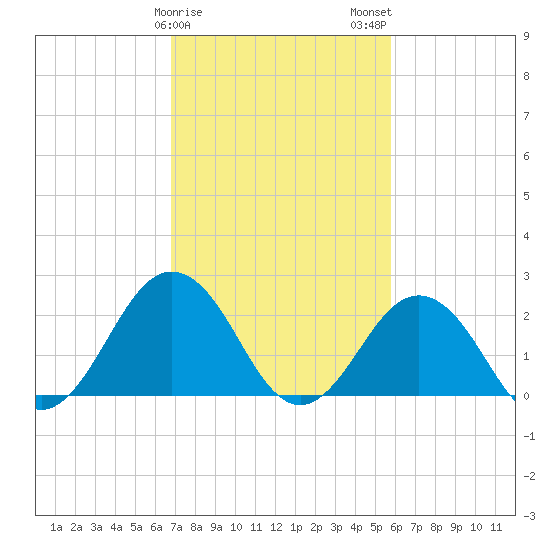 Kiptopeke Beach tide chart for Saturday, February 18, 2023