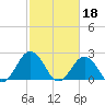 Kiptopeke Beach tide chart for Saturday, February 18, 2023