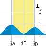 Kiptopeke Beach tide chart for Wednesday, February 1, 2023