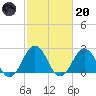 Kiptopeke Beach tide chart for Monday, February 20, 2023