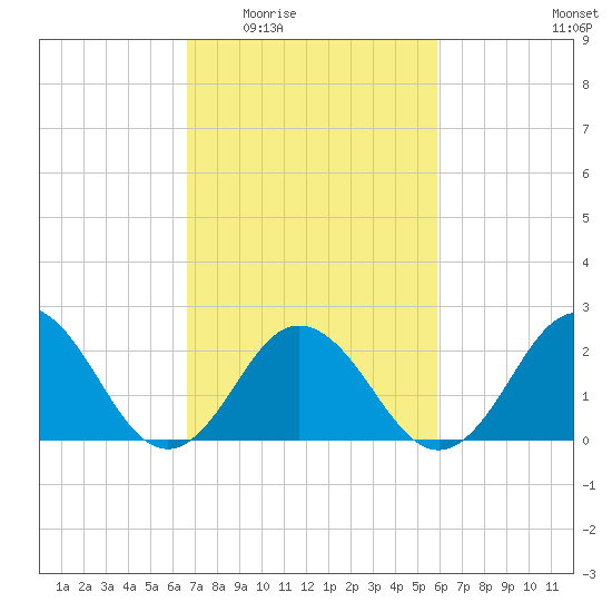 Kiptopeke Beach tide chart for Friday, February 24, 2023