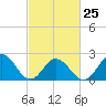 Kiptopeke Beach tide chart for Saturday, February 25, 2023