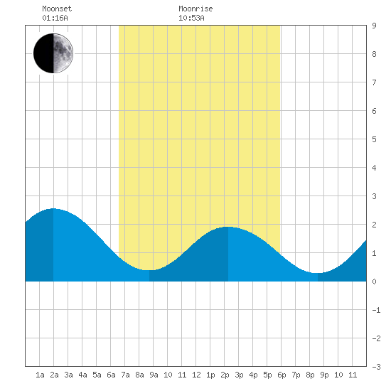 Kiptopeke Beach tide chart for Monday, February 27, 2023