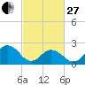 Kiptopeke Beach tide chart for Monday, February 27, 2023