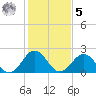 Kiptopeke Beach tide chart for Sunday, February 5, 2023