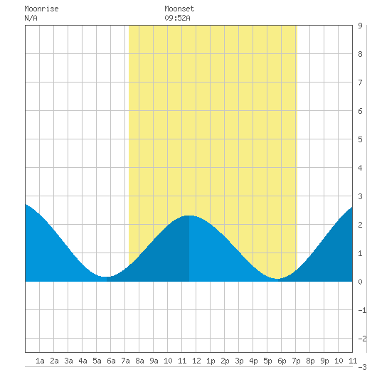 Kiptopeke Beach tide chart for Sunday, March 12, 2023