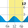 Kiptopeke Beach tide chart for Sunday, March 12, 2023