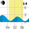 Kiptopeke Beach tide chart for Tuesday, March 14, 2023