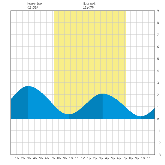 Kiptopeke Beach tide chart for Wednesday, March 15, 2023