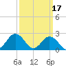 Kiptopeke Beach tide chart for Friday, March 17, 2023