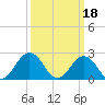 Kiptopeke Beach tide chart for Saturday, March 18, 2023