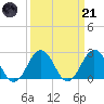 Kiptopeke Beach tide chart for Tuesday, March 21, 2023