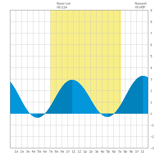 Kiptopeke Beach tide chart for Thursday, March 23, 2023