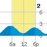 Kiptopeke Beach tide chart for Thursday, March 2, 2023