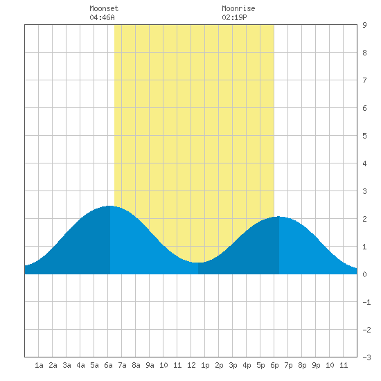 Kiptopeke Beach tide chart for Friday, March 3, 2023