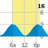 Kiptopeke Beach tide chart for Sunday, April 16, 2023