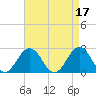Kiptopeke Beach tide chart for Monday, April 17, 2023