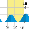 Kiptopeke Beach tide chart for Wednesday, April 19, 2023
