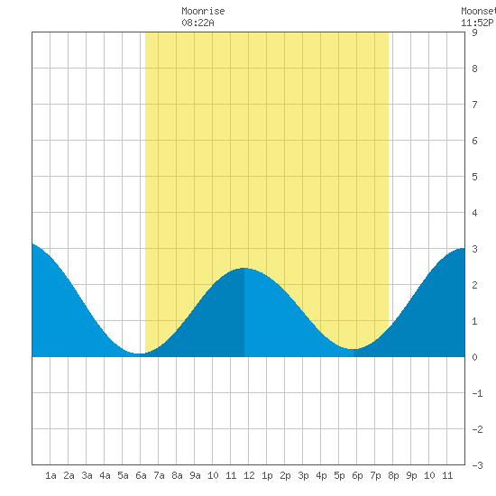 Kiptopeke Beach tide chart for Sunday, April 23, 2023