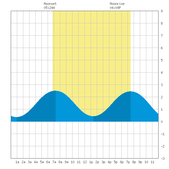 Kiptopeke Beach tide chart for Sunday, April 2, 2023