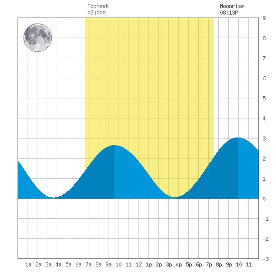 Kiptopeke Beach tide chart for Thursday, April 6, 2023