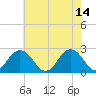 Kiptopeke Beach tide chart for Sunday, May 14, 2023