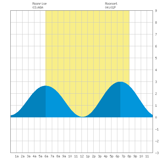 Kiptopeke Beach tide chart for Monday, May 15, 2023