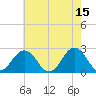 Kiptopeke Beach tide chart for Monday, May 15, 2023