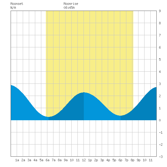 Kiptopeke Beach tide chart for Tuesday, May 23, 2023