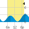 Kiptopeke Beach tide chart for Thursday, May 4, 2023