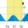Kiptopeke Beach tide chart for Monday, May 8, 2023
