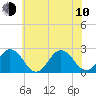 Kiptopeke Beach tide chart for Saturday, June 10, 2023