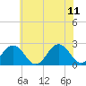 Kiptopeke Beach tide chart for Sunday, June 11, 2023