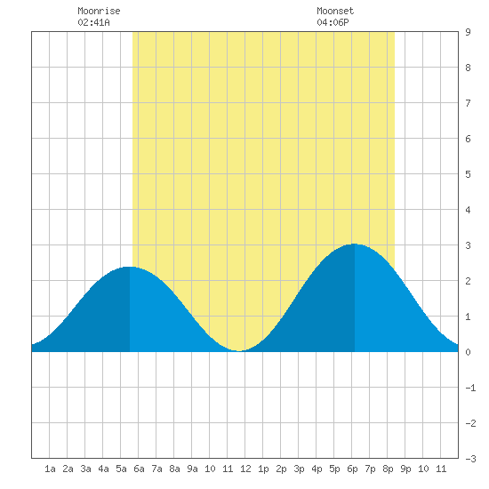 Kiptopeke Beach tide chart for Tuesday, June 13, 2023