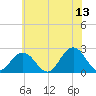 Kiptopeke Beach tide chart for Tuesday, June 13, 2023
