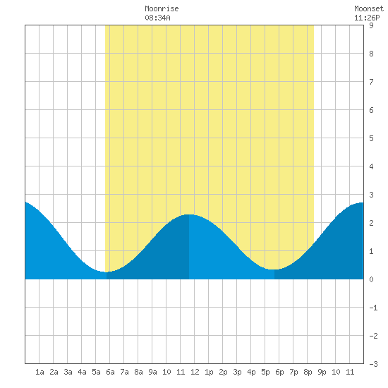 Kiptopeke Beach tide chart for Wednesday, June 21, 2023