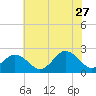 Kiptopeke Beach tide chart for Tuesday, June 27, 2023