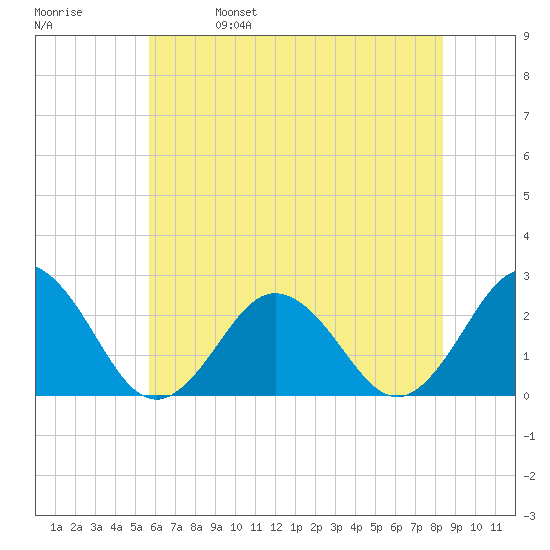 Kiptopeke Beach tide chart for Wednesday, June 7, 2023