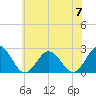 Kiptopeke Beach tide chart for Wednesday, June 7, 2023