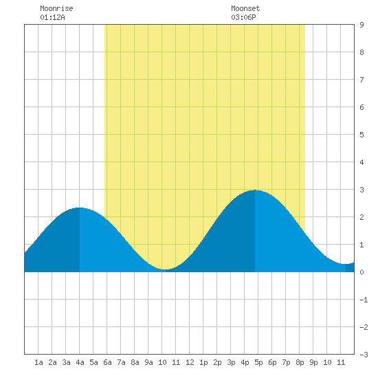 Kiptopeke Beach tide chart for Tuesday, July 11, 2023
