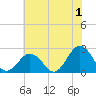 Kiptopeke Beach tide chart for Saturday, July 1, 2023