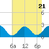 Kiptopeke Beach tide chart for Friday, July 21, 2023