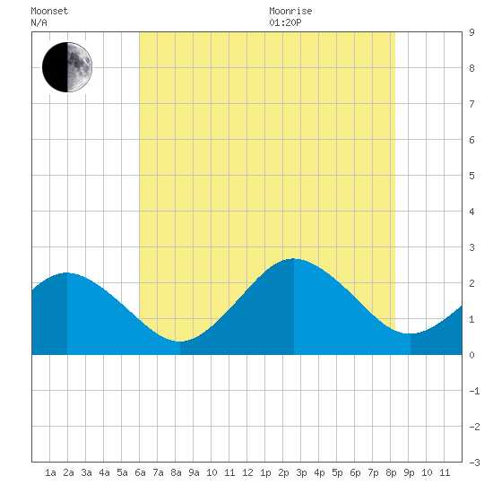Kiptopeke Beach tide chart for Tuesday, July 25, 2023