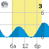 Kiptopeke Beach tide chart for Monday, July 3, 2023