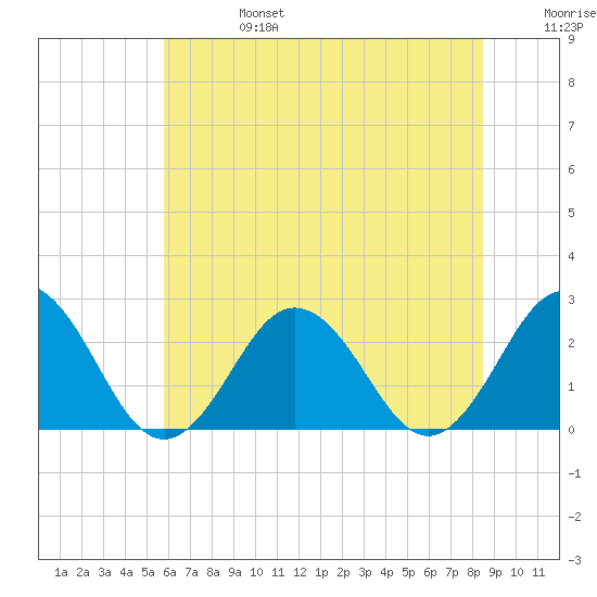 Kiptopeke Beach tide chart for Thursday, July 6, 2023