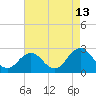 Kiptopeke Beach tide chart for Sunday, August 13, 2023