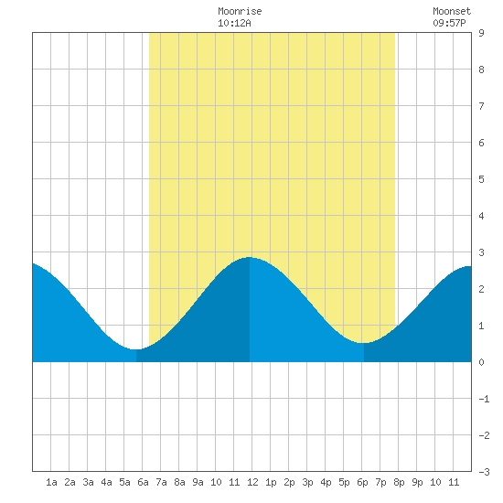 Kiptopeke Beach tide chart for Sunday, August 20, 2023