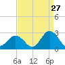 Kiptopeke Beach tide chart for Sunday, August 27, 2023