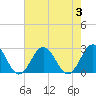 Kiptopeke Beach tide chart for Thursday, August 3, 2023